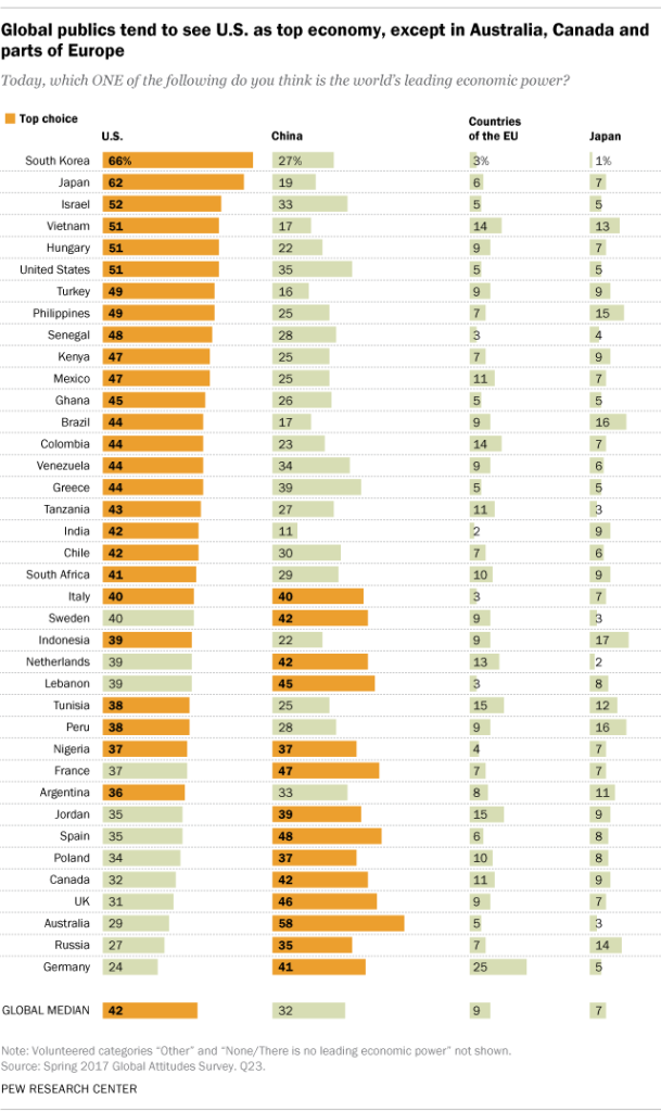Global publics tend to see U.S. as top economy, except in Australia, Canada and parts of Europe