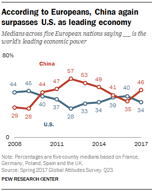 According to Europeans, China again surpasses U.S. as leading economy