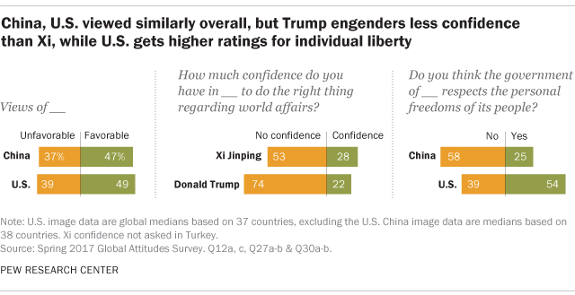 China, U.S. viewed similarly overall, but Trump engenders less confidence than Xi, while U.S. gets higher ratings for individual liberty