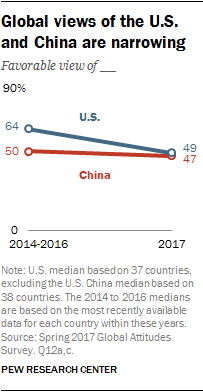 Global views of the U.S. and China are narrowing