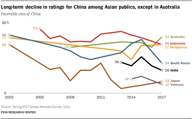 Long-term decline in ratings for China among Asian publics, except in Australia