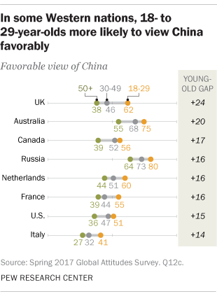 In some Western nations, 18- to 29-year-olds more likely to view China favorably