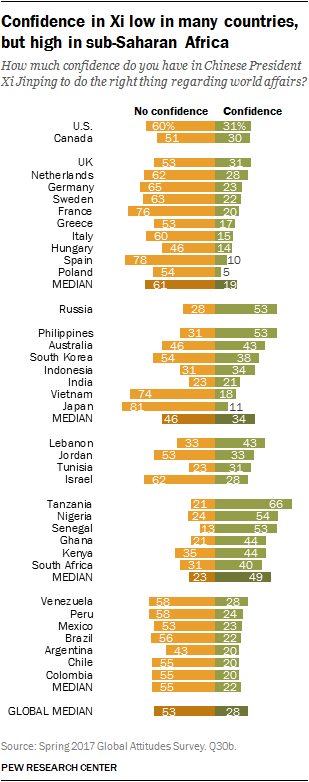 Confidence in Xi low in many countries, but high in sub-Saharan Africa