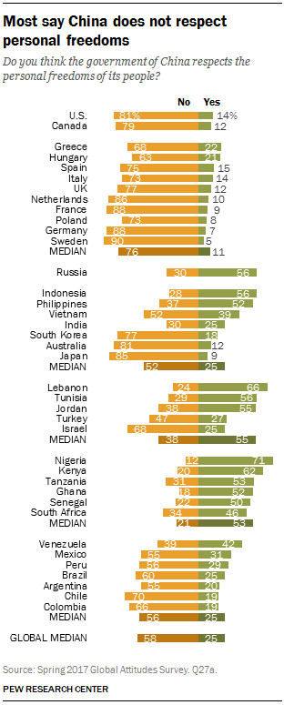 Most say China does not respect personal freedoms