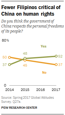 Fewer Filipinos critical of China on human rights