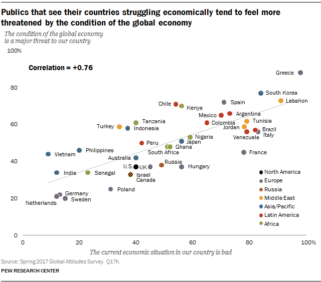 Publics that see their countries struggling economically tend to feel more threatened by the condition of the global economy