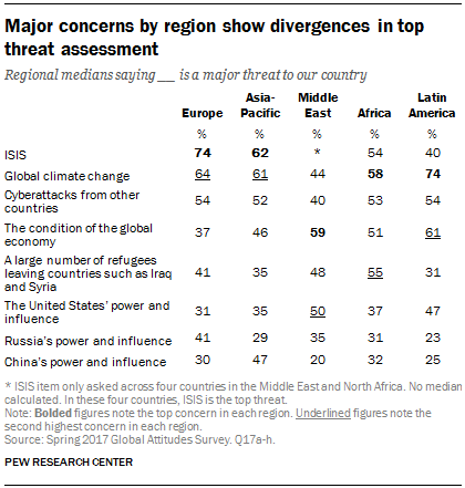 Major concerns by region show divergences in top threat assessment
