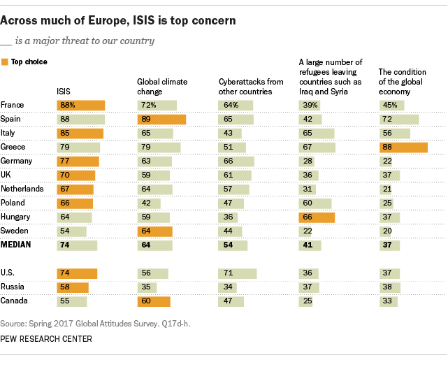 Across much of Europe, ISIS is top concern