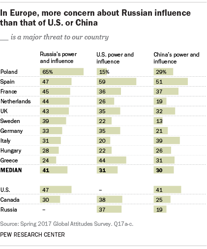 In Europe, more concern about Russian influence than that of U.S. or China