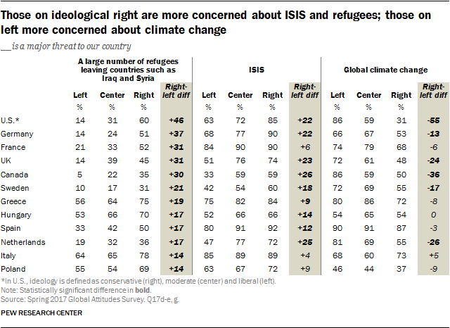 Those on ideological right are more concerned about ISIS and refugees; those on left more concerned about climate change