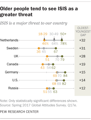 Older people tend to see ISIS as a greater threat
