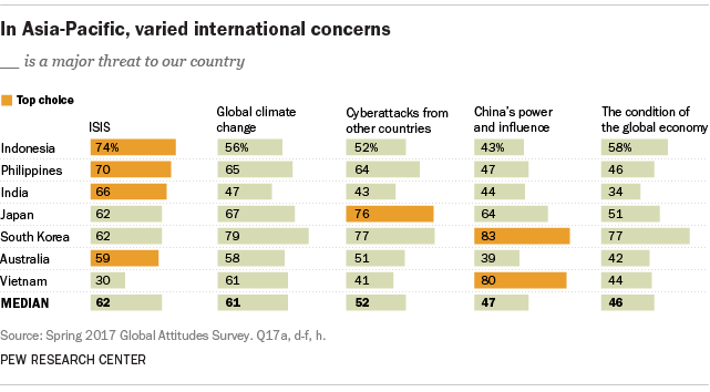 In Asia-Pacific, varied international concerns