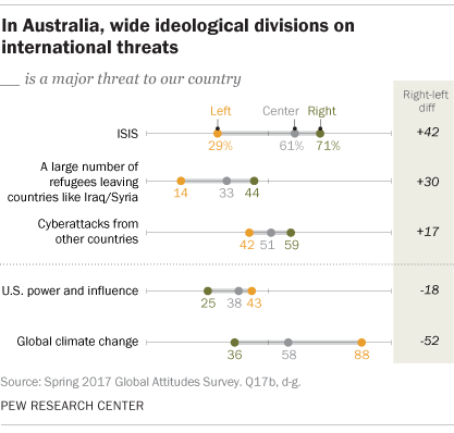 In Australia, wide ideological divisions on international threats
