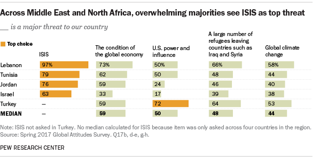 Across Middle East and North Africa, overwhelming majorities see ISIS as top threat