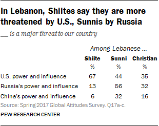 In Lebanon, Shiites say they are more threatened by U.S., Sunnis by Russia