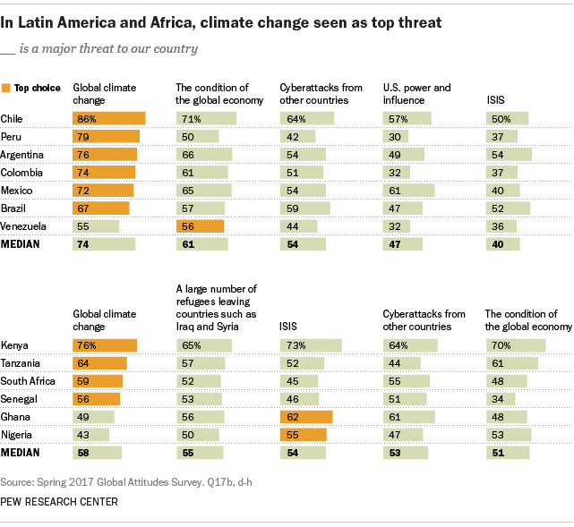 In Latin America and Africa, climate change seen as top threat