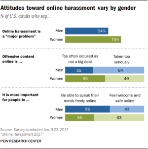 Attitudes toward online harassment vary by gender