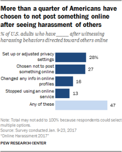 More than a quarter of Americans have chosen to not post something online after seeing harassment of others