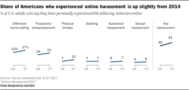Share of Americans who experienced online harassment is up slightly from 2014