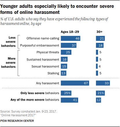 Younger adults especially likely to encounter severe forms of online harassment