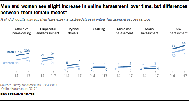 Men and women see slight increase in online harassment over time, but differences between them remain modest