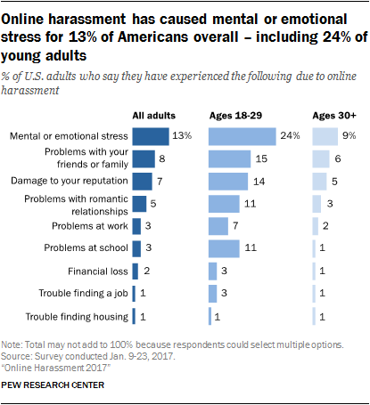 Online harassment has caused mental or emotional stress for 13% of Americans overall – including 24% of young adults