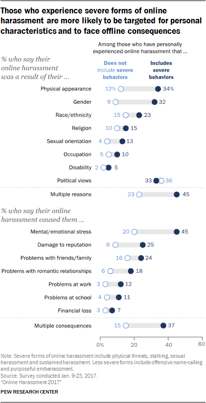 Those who experience severe forms of online harassment are more likely to be targeted for personal characteristics and to face offline consequences
