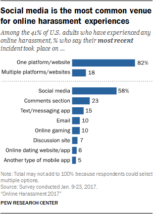 Social media is the most common venue for online harassment experiences