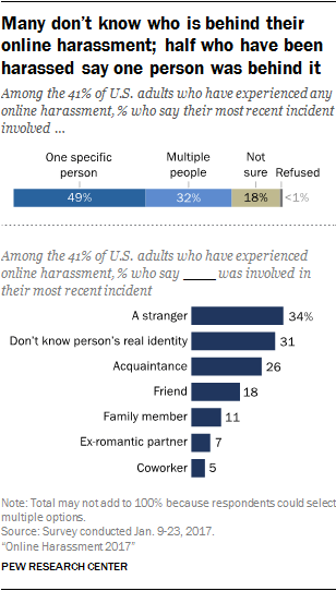 Many don’t know who is behind their online harassment; half who have been harassed say one person was behind it