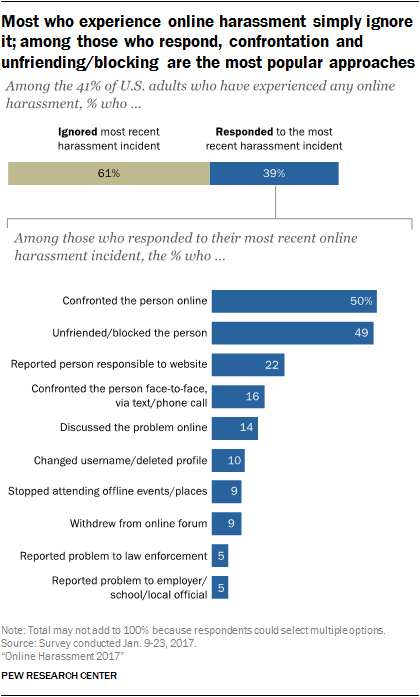 Most who experience online harassment simply ignore it; among those who respond, confrontation and unfriending/blocking are the most popular approaches