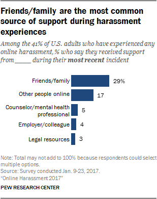 Friends/family are the most common source of support during harassment experiences