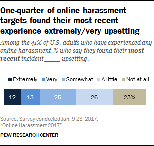 One-quarter of online harassment targets found their most recent experience extremely/very upsetting