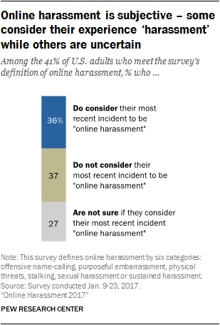 Online harassment is subjective – some consider their experience ‘harassment’ while others are uncertain