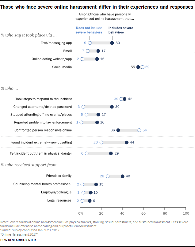 Those who face severe online harassment differ in their experiences and responses