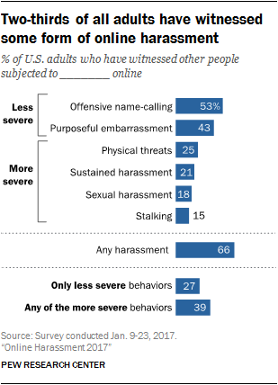 Two-thirds of all adults have witnessed some form of online harassment