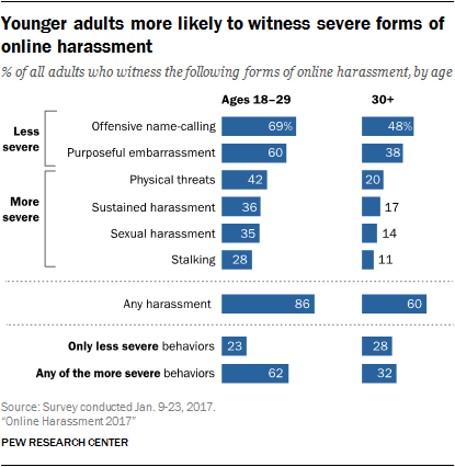Younger adults more likely to witness severe forms of online harassment