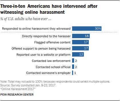 Three-in-ten Americans have intervened after witnessing online harassment