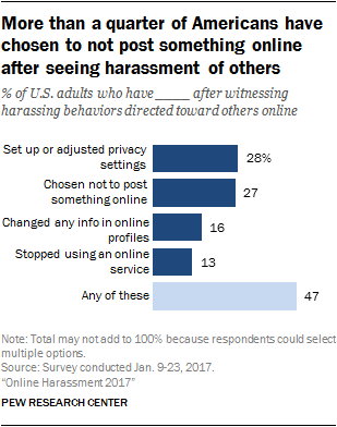 More than a quarter of Americans have chosen to not post something online after seeing harassment of others