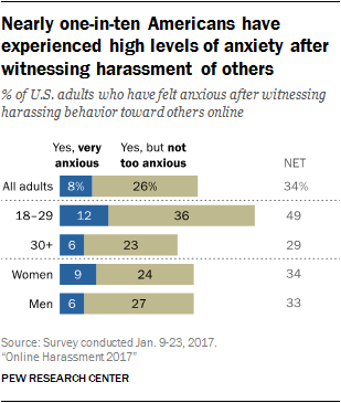 Nearly one-in-ten Americans have experienced high levels of anxiety after witnessing harassment of others