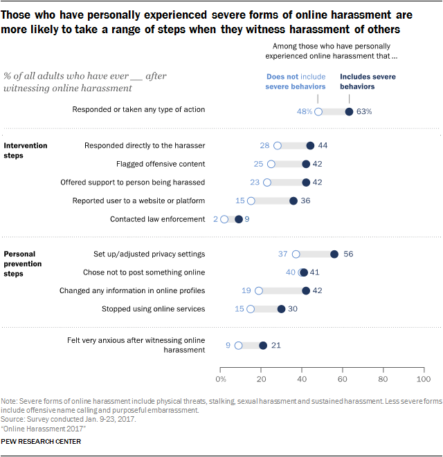 Those who have personally experienced severe forms of online harassment are more likely to take a range of steps when they witness harassment of others