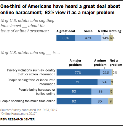 One-third of Americans have heard a great deal about online harassment; 62% view it as a major problem