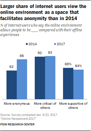 Larger share of internet users view the online environment as a space that facilitates anonymity than in 2014
