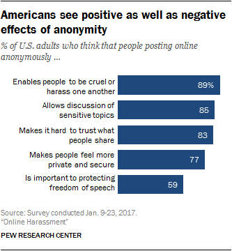 Americans see positive as well as negative effects of anonymity