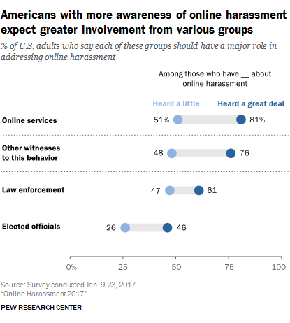 Americans with more awareness of online harassment expect greater involvement from various groups