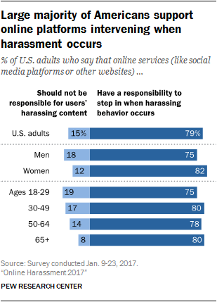 Large majority of Americans support online platforms intervening when harassment occurs