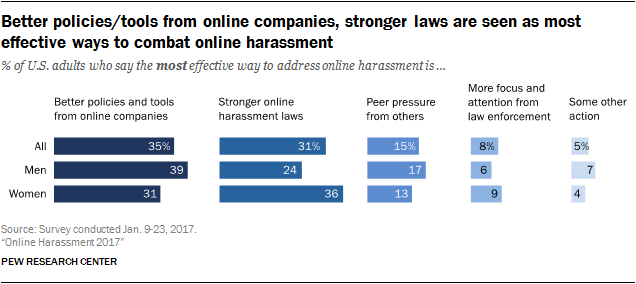 Better policies/tools from online companies, stronger laws are seen as most effective ways to combat online harassment