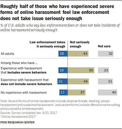 Roughly half of those who have experienced severe forms of online harassment feel law enforcement does not take issue seriously enough