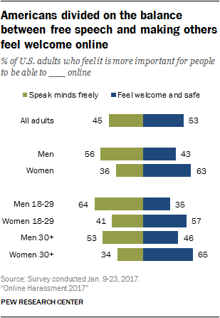 Americans divided on the balance between free speech and making others feel welcome online