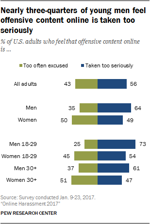 Nearly three-quarters of young men feel offensive content online is taken too seriously