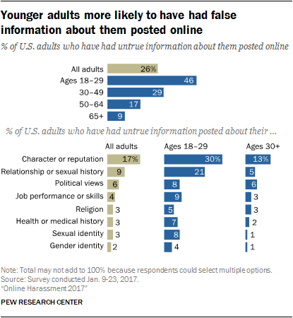 Younger adults more likely to have had false information about them posted online